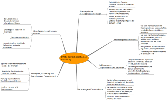 Inhalte der fachdidaktischen Ausbildung (alle)