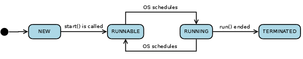Threads I – Allgemeines und erstes Java
