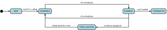 Threads II – Java und ein wenig Nebenläufigkeit