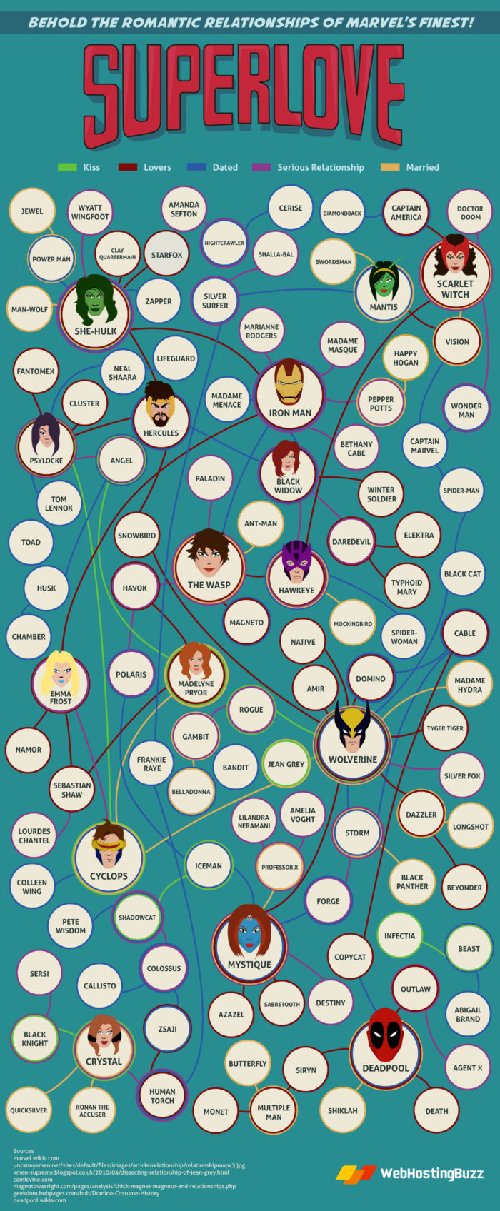 Diagramm Superhelden-Beziehungen