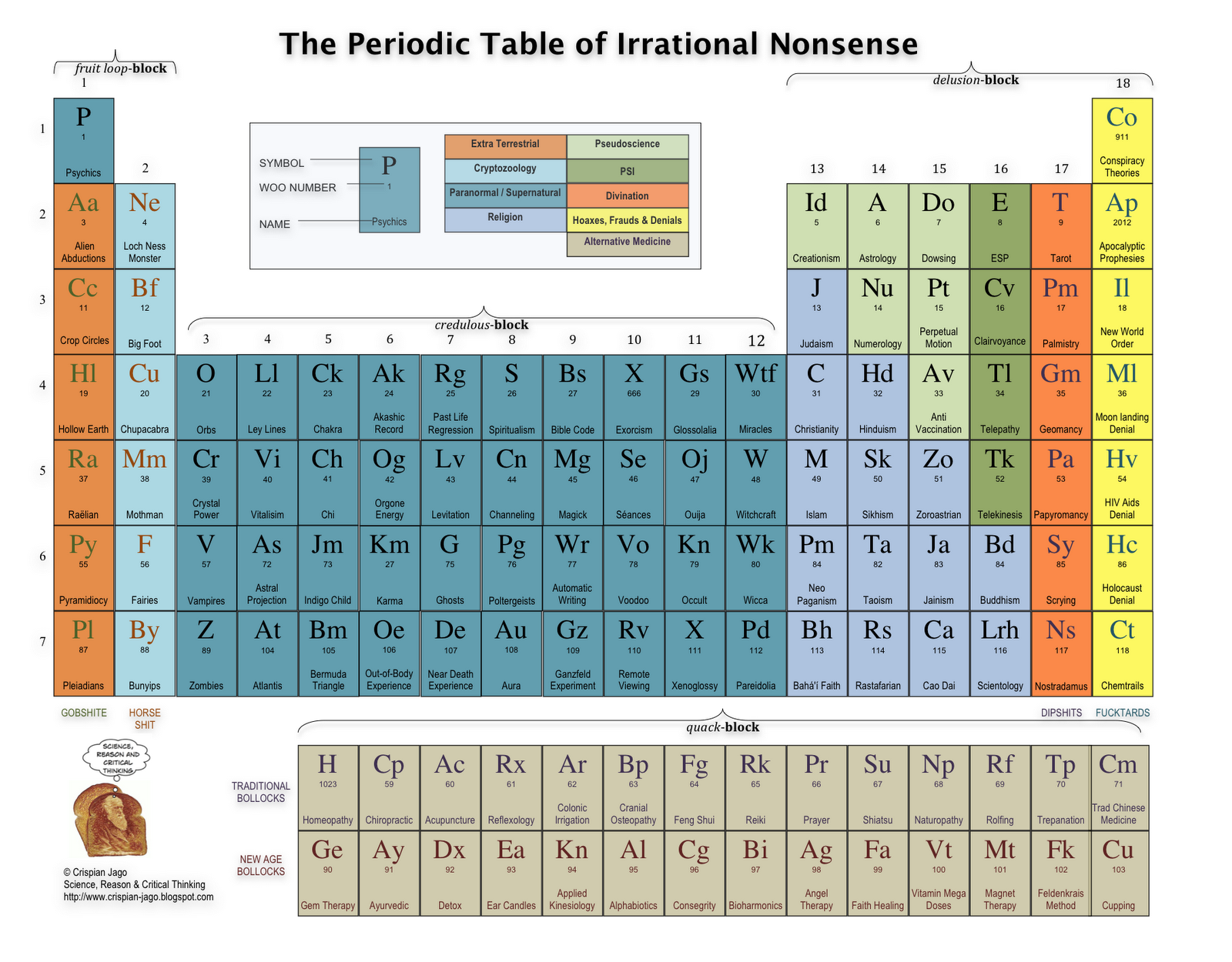 Das Periodensystem des Irrationalen Unsinns