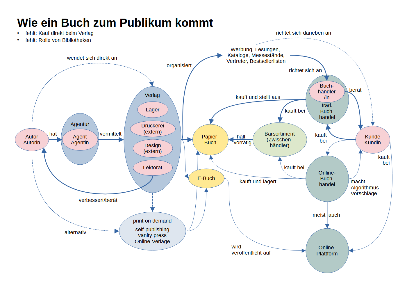 Tafelbild: Weg eines Buches
