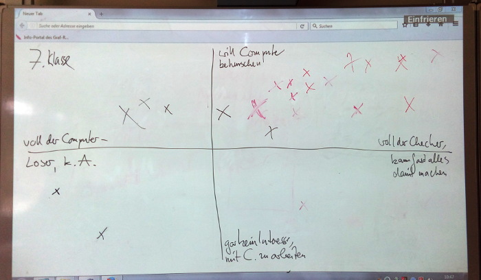 Diagramm zu Computer-Affinität