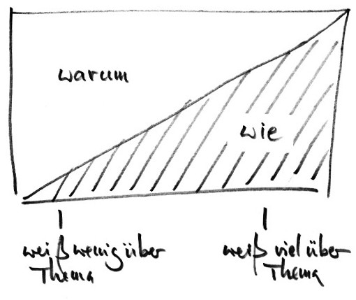 Sachen erklären können: The Art of Explanation