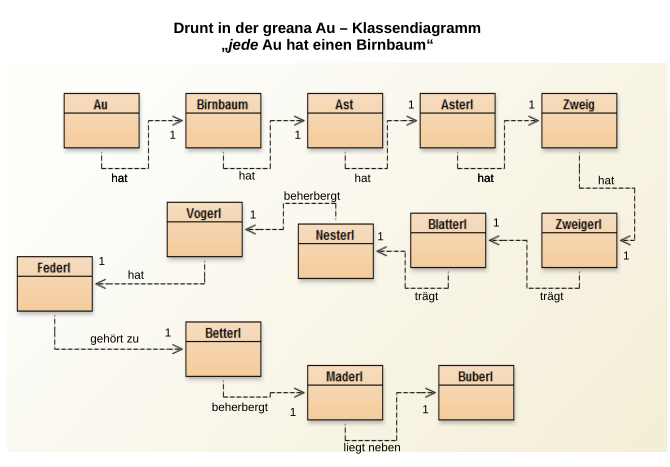 Klassendiagramm zum Lied