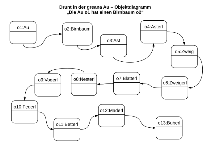 Objektdiagramm zum Lied