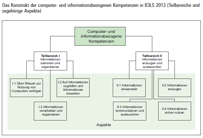 icils_kompetenzen