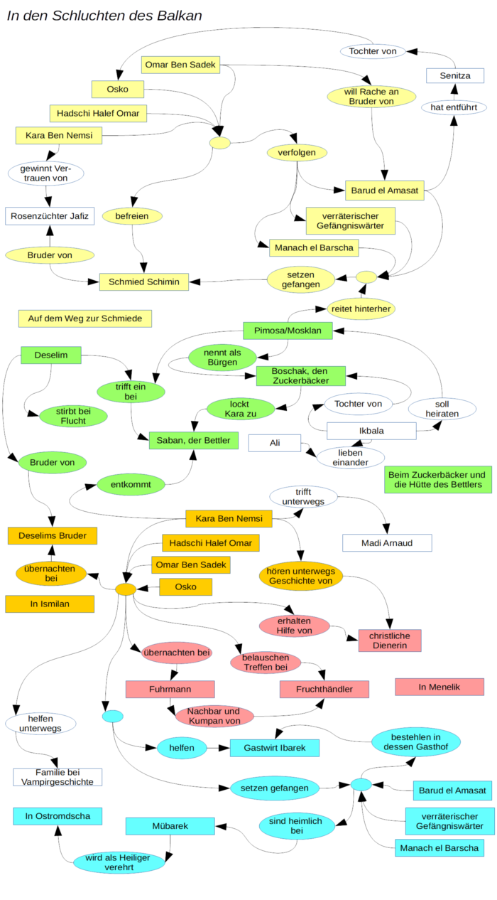 Diagramm zu In den Schluchten des Balkan