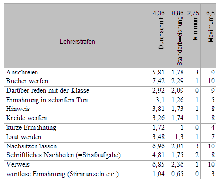 Schülerverhalten