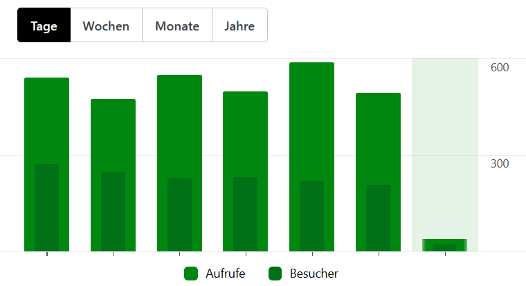Besuchsstatistiken für Wordpress